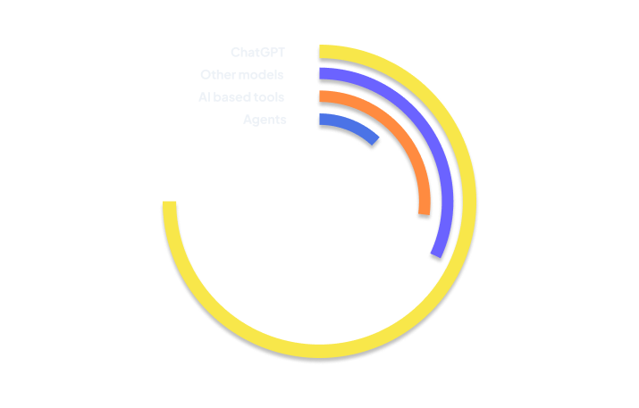 AI maturity assessment